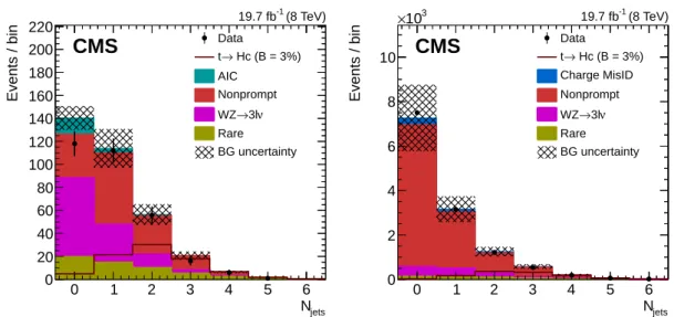 Figure 2: Jet multiplicity in the samples featuring three identified leptons (left) and two SS leptons (right) after rejecting events with Z bosons