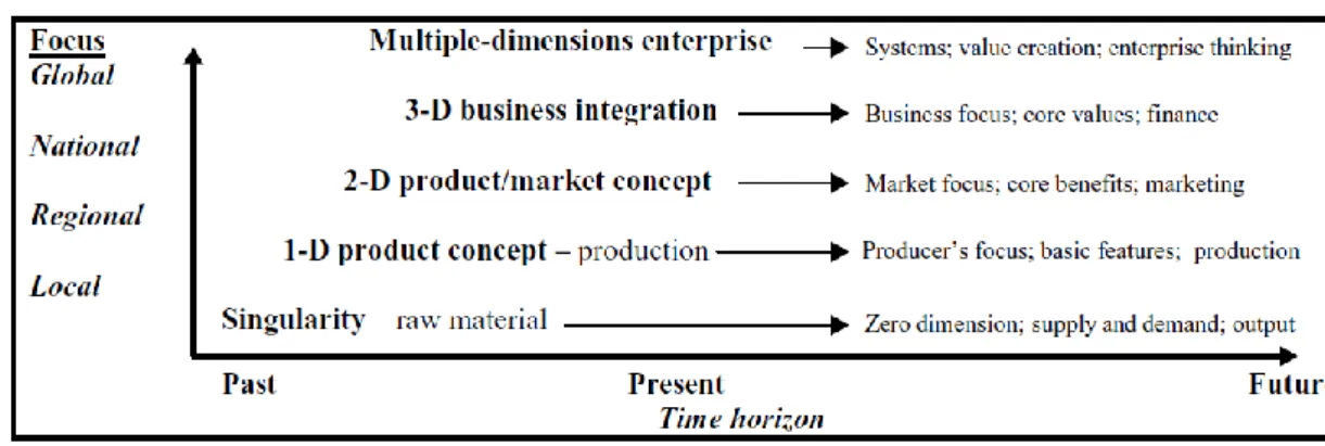 Figura 1: A hierarquia dos modelos de negócios 