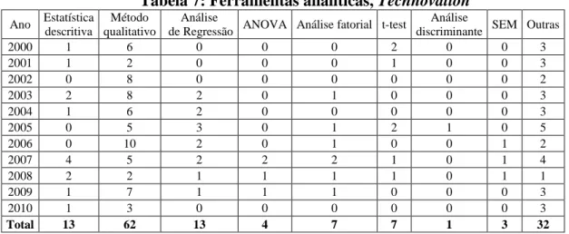 Tabela 7: Ferramentas analíticas, Technovation 