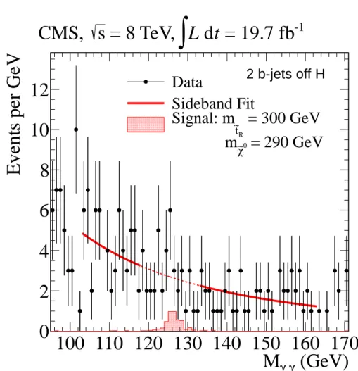Figure 7: Diphoton mass distribution (points with errors) in event category (iii) and the power law fit (thick red line)