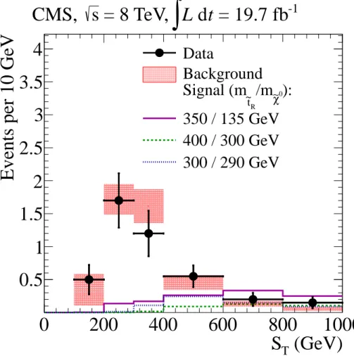Figure 8: S T distributions for the data, background prediction, and representative signals for the three event categories combined