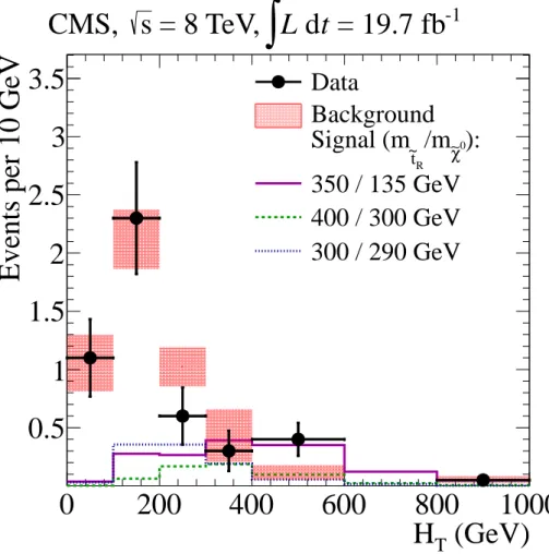 Figure 9: H T distributions for the data, background prediction, and representative signals for the three event categories combined
