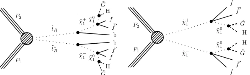 Figure 1: Example Feynman diagram of strong (left) and electroweak (right) higgsino produc- produc-tion