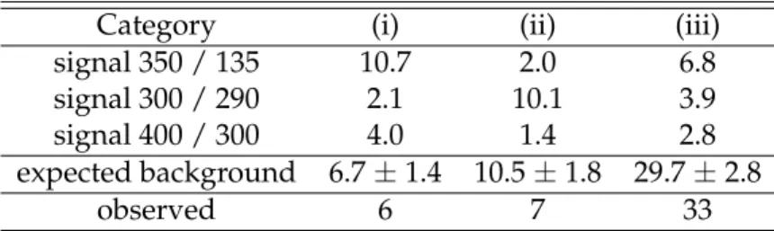 Table 1: Expected and observed event counts. The yields for three signal points are shown for comparison indicating m