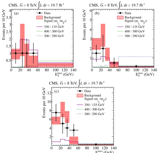 Figure 3: E miss T distributions for the data, background predictions, and representative signals for the three event categories (i), (ii), and (iii) in frames (a), (b) and (c), respectively