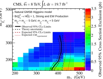 Figure 4: Limits on SUSY production cross sections for different top squark and higgsino masses