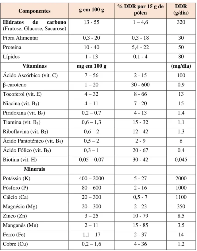 Tabela 1. Composição e Requisitos Nutricionais do Pólen- DDR (Dose Diária Recomendada)  (Adaptado de Campos et al., 2010)