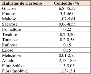 Tabela 2. Composição química em hidratos de carbono do pólen apícola (Adaptado de Salazar- Salazar-González &amp; Díaz-Moreno, 2016)