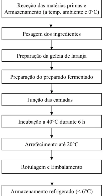 Figura 10. Fluxograma da produção da alternativa vegetal ao iogurte com pólen. 