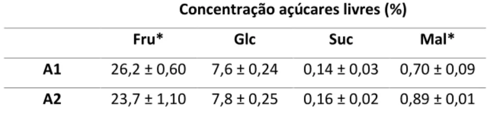 Tabela 4. Concentração de açúcares livres (frutose, glucose, sacarose e maltose) nas amostras 1  e 2 de pólen apícola analisadas