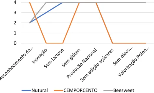 Figura 11. Curva de Valor corresponde ao produto desenvolvido para a Beesweet. 