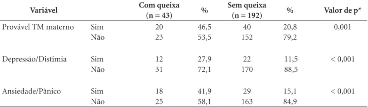 Tabela 4. Percepção materna sobre o comportamento do recém-nascido segundo diagnóstico provável de  transtorno mental (TM) na gestação (n = 235).