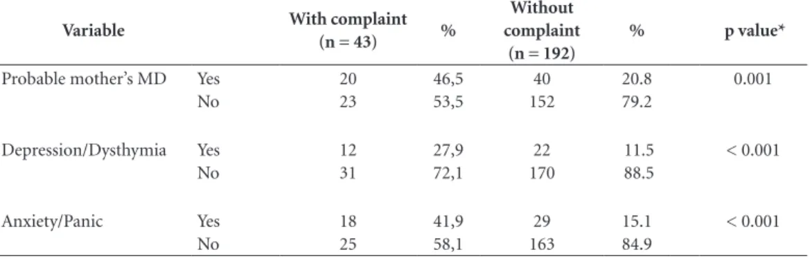 Table 4. Mother’s perception about the behavior of the newborn according to the probable diagnosis of mental  disorder (MD) during pregnancy (n = 235).