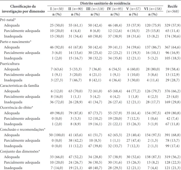 Tabela 4. Distribuição dos óbitos infantis por dimensão e distrito sanitário de residência, segundo a classificação da  investigação