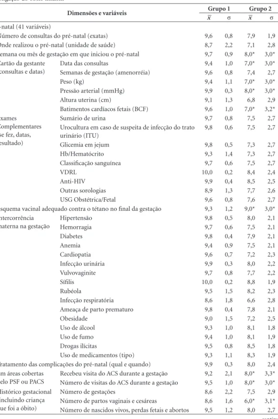 Tabela 1. Síntese do consenso, segundo opinião dos especialistas, relacionados ao peso das variáveis da ficha de  investigação do óbito infantil
