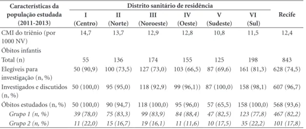 Tabela 3. Distribuição dos óbitos infantis dos Grupos 1 e 2 por dimensão e distrito sanitário de residência,  segundo a classificação da investigação