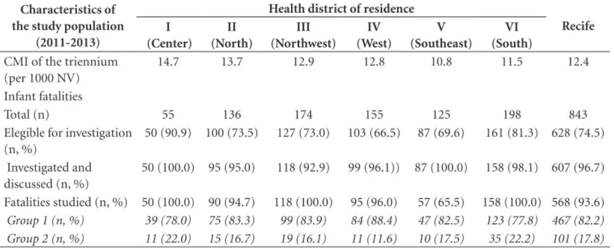 Table 3. Distribution of infant fatalities in Groups 1 and 2 by dimension and health district of residence  according to classification of the study