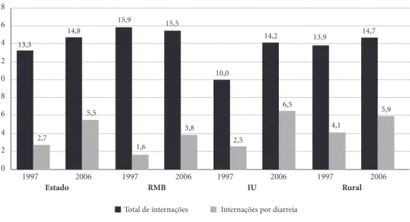 Tabela 1. Prevalência de diarreia em menores de cinco anos no Estado de Pernambuco, por estratos geográficos,  nos anos de 1997 (II PESN) e 2006 (III PESN).