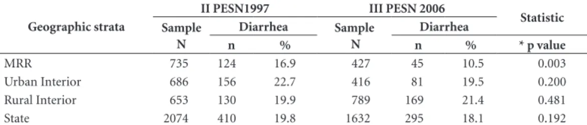 Table 2. Hospitalizations due to diarrhea in children under five years of age in the State of Pernambuco, in the  years 1997 (II PESN) and 2006 (III PESN).