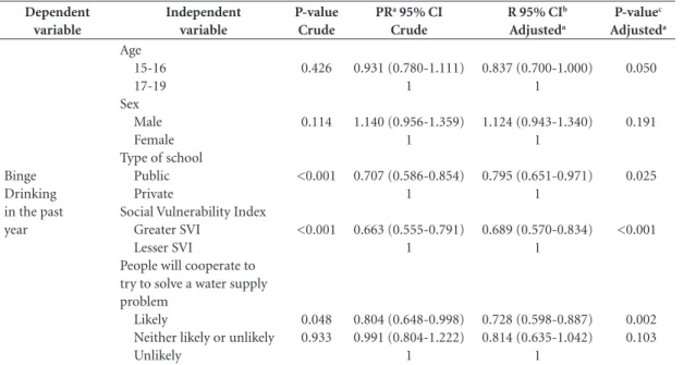Table 2. Risk factor for binge drinking (Poisson logistic regression analysis a ); Belo Horizonte, Brazil, 2010.