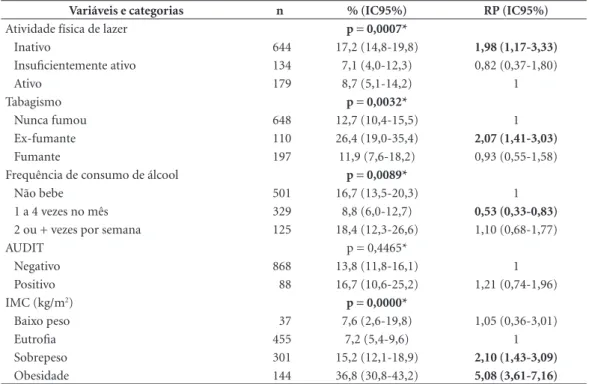 Tabela 2. Prevalência e razão de prevalência (RP) de hipertensão arterial autorreferida, em adultos de 20 a 59  anos, segundo comportamentos relacionados à saúde e índice de massa corporal (IMC)
