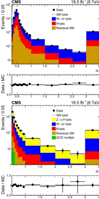 Fig. 1 shows the distributions of the  α T variable obtained from samples of events that satisfy the selection criteria used to deﬁne the  μ  + jets control region and the signal region