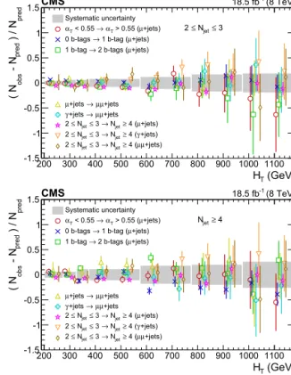 Fig. 2. Ratio ( N obs − N pred )/ N pred as a function of H T for different event categories and/or control regions for (upper) events with two or three jets, and (lower) events with four or more jets; “b tag” refers to a reconstructed b quark candidate