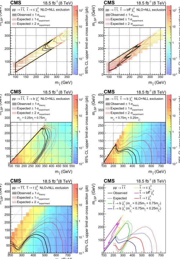 Fig. 3. Observed upper limits on the production cross section at 95% CL (indicated by the colour scale) as a function of the top squark and χ ˜ 1 0 masses for (upper left)