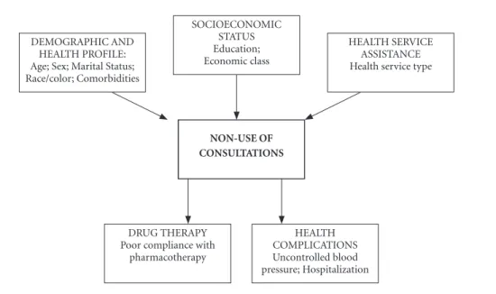Figure 1. Possible factors associated to the non-use of routine consultations among individuals with high blood  pressures and its consequences for self-care.
