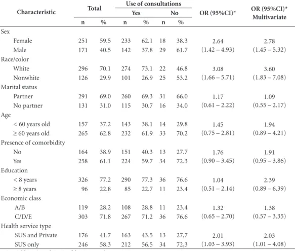 Table 2. Consequences associated with non-use of consultations in Primary Care by individuals with  hypertension