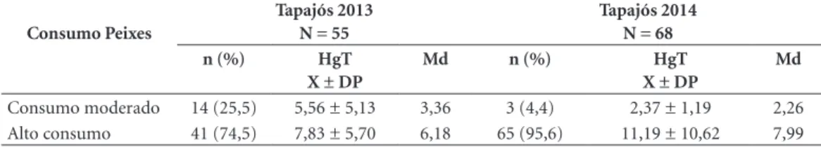 Figura 3. Níveis de HgT em cabelo (µg/g) apresentado por ribeirinhos com alto consumo, nos anos 2013 e 2014  (teste Mann‑Whitney).