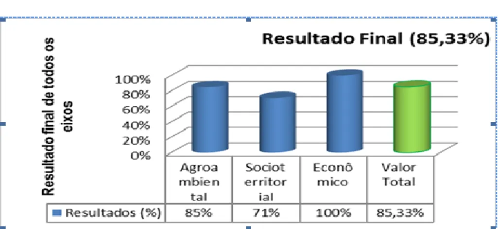 Gráfico 1: Resultado final de todos os eixos 