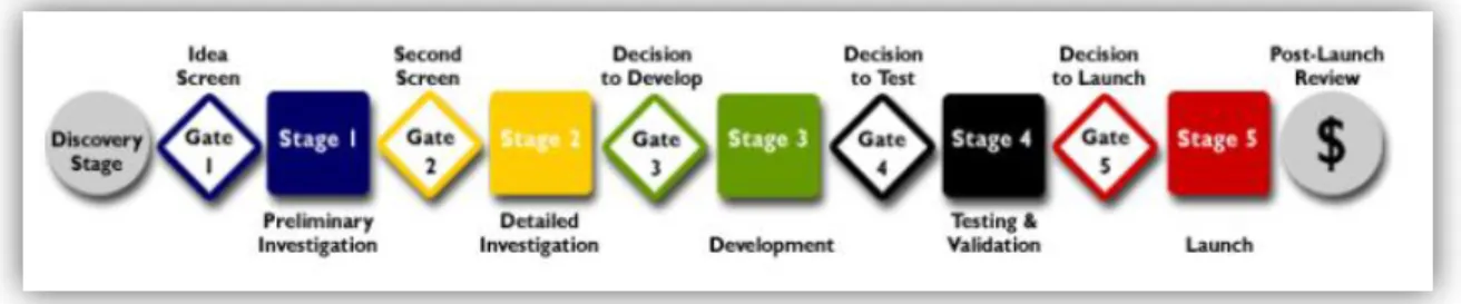 Fig. 2 - Processo Stage-Gate     (Fonte: www.prod-dev.com/stage-gate.php) 