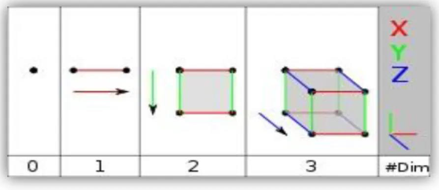 Fig. 4 - Diferentes Dimensões 