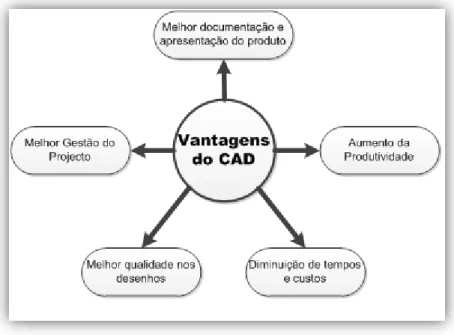 Fig. 6 - Vantagens do CAD    (Fonte: Desenvolvimento de Novos Produtos, 2009) 