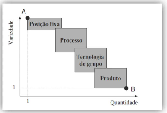 Fig. 10 - Sistemas Produtivos de acordo com a quantidade e variedade de produtos  (Fonte: Gestão Operações, 2008)