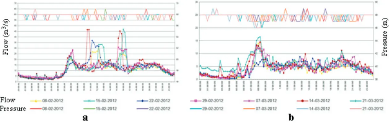 Fig. 2. Demand and pressure profiles for a week day: (a) DMA1; (b) DMA2. 