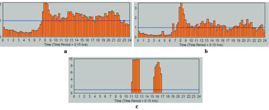 Fig. 4. Demand patterns: (a) DMA1; (b) DMA2; (c) Large consumer (Sport complex). 
