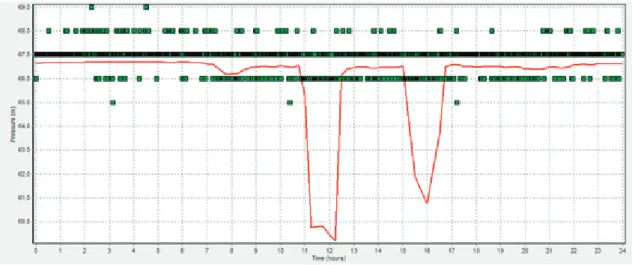 Fig. 7. Pressure plot for control point CP 1.4, showing the discrepancies between real system pressures (dot points) and simulated ones (red  line) ̶ “Scenario without the “new” pipe”