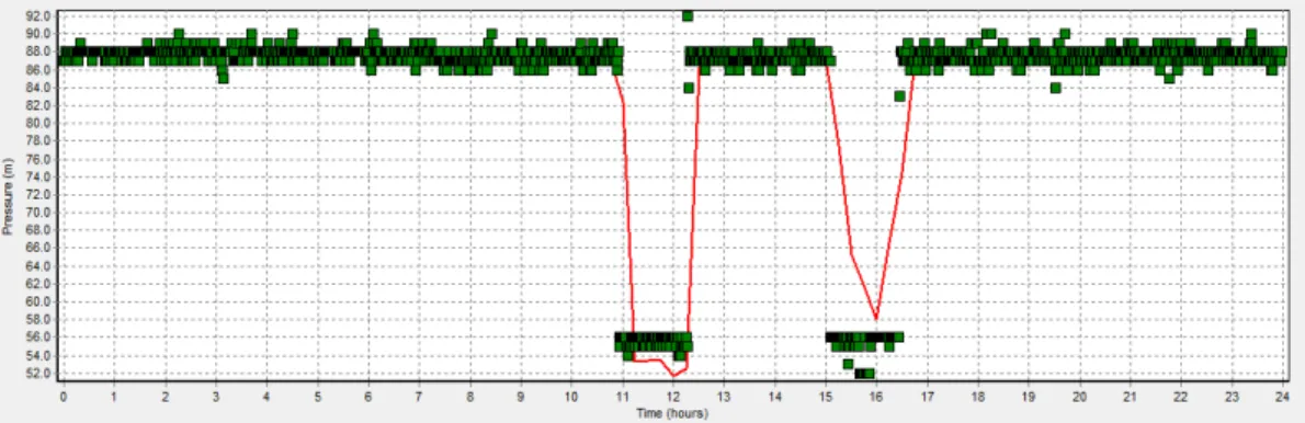 Fig. 10. Pressure plot for control point CP 1.3 considering the control valve in the closed state (real scenario)