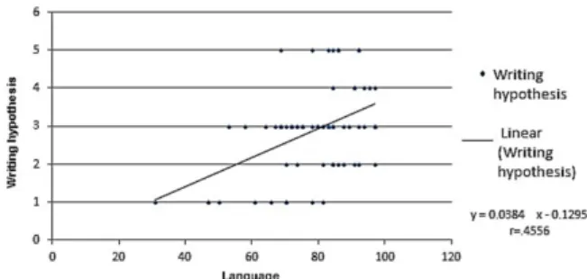 Figure 3. Dispersion graph between writing hypothesis levels and  language test of BACLE