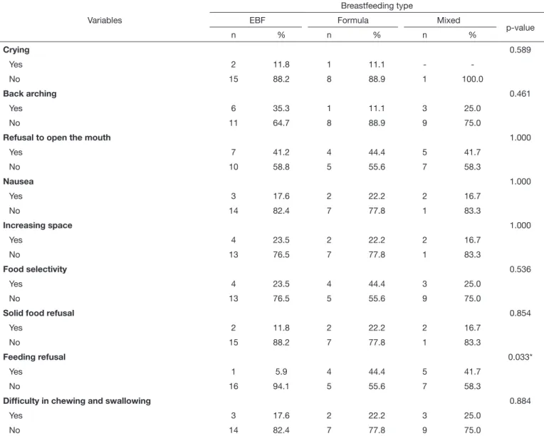 Table 4. Distribution of multivariable analysis between the type of breastfeeding and complementary food difficulties in premature infants
