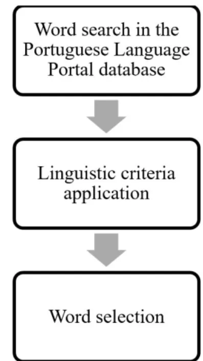 Figure 1. General description the process of selecting words