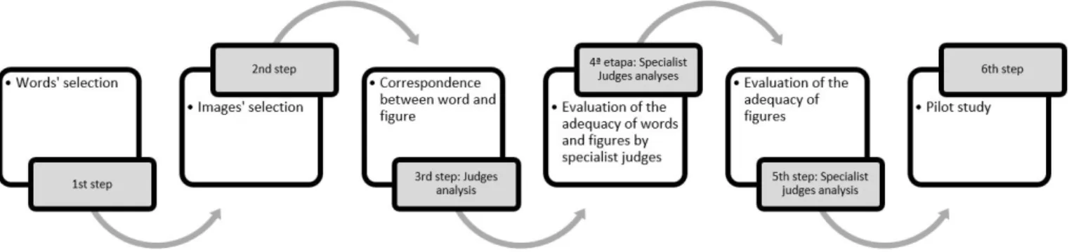 Figure 2. General description of the analysis process of selected words