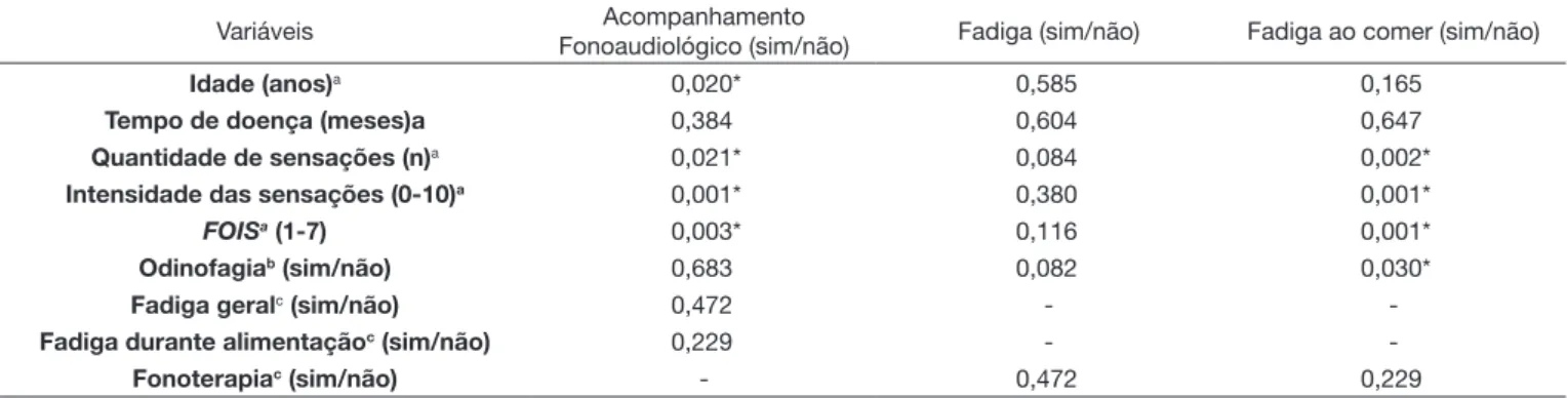 Figura 2. Frequência de sensações percebidas durante a deglutição por pacientes com doenças neurodegenerativas em acompanhamento  ambulatorial entre 2015 e 2016 (N= 19)