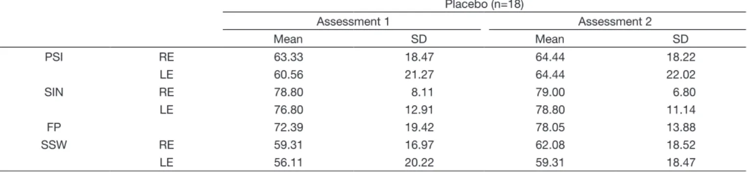 Table 3 shows the mean and standard deviation values of  the percentage of correct responses obtained in the post-training 
