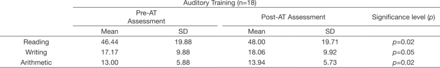 Table 3. Mean and standard deviation values of the percentage of correct responses in the behavioral evaluation obtained in assessments 2  (pre-auditory training) and 3 (post-auditory training)