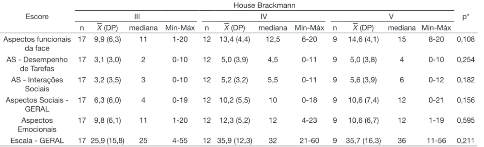 Tabela 3. Análise comparativa entre os níveis da escala de House Brackmann e da EPAF