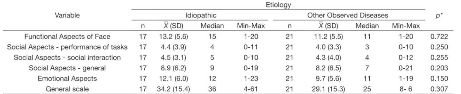 Table 2. Comparative analysis between disease etiologies in the PSFA Variable