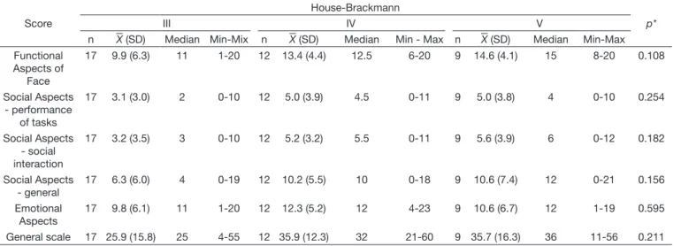 Table 3. Comparative analysis between the scores of the House-Brackmann and PSFA scales